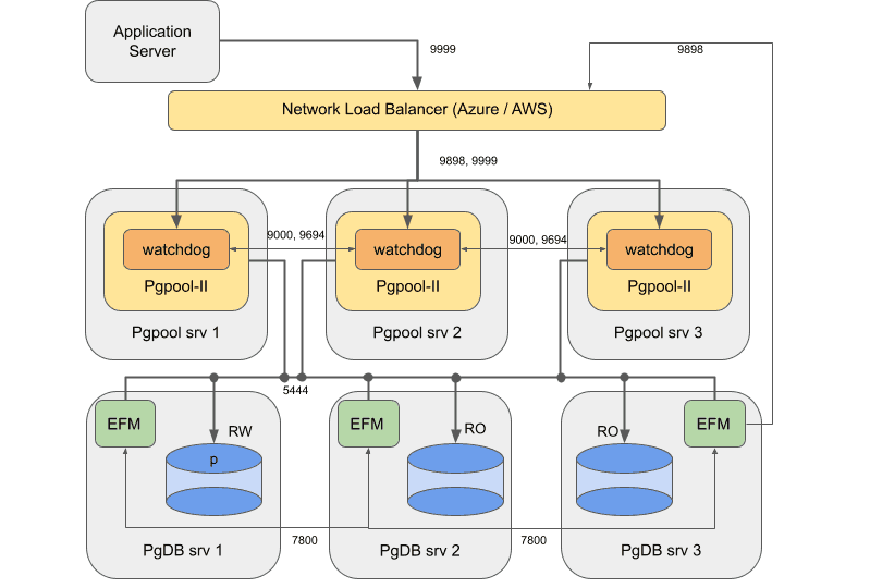 Failover Manager with Pgpool in cloud